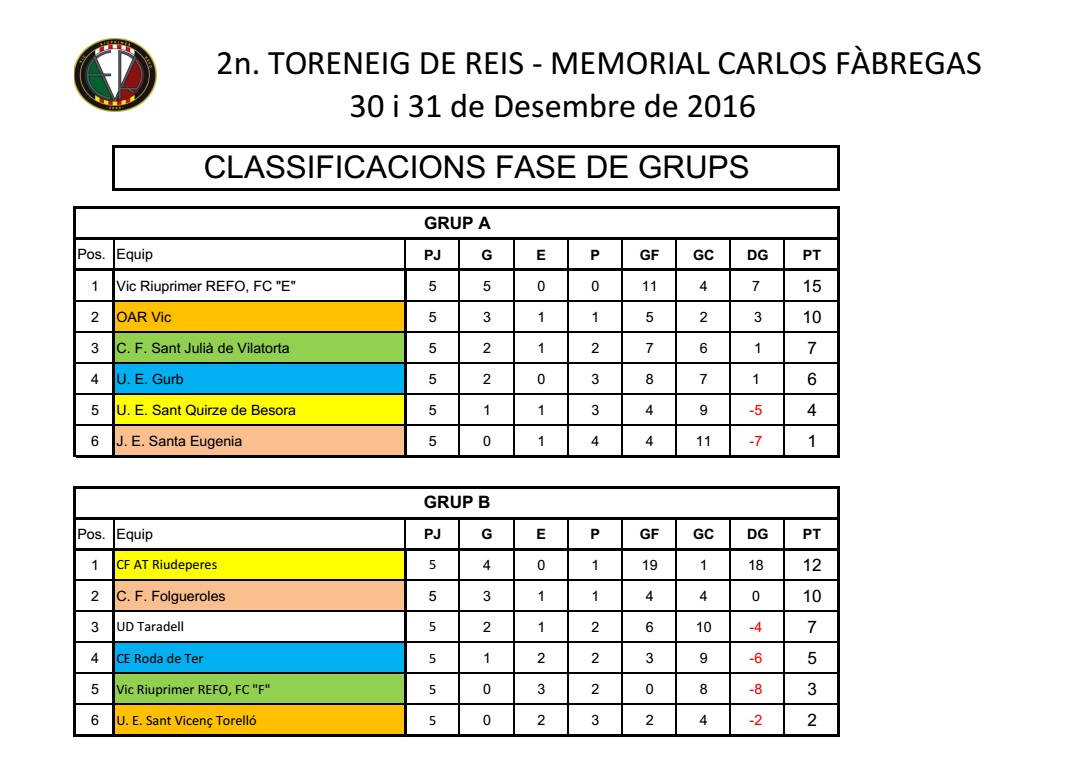 Classificació Fase de Grups